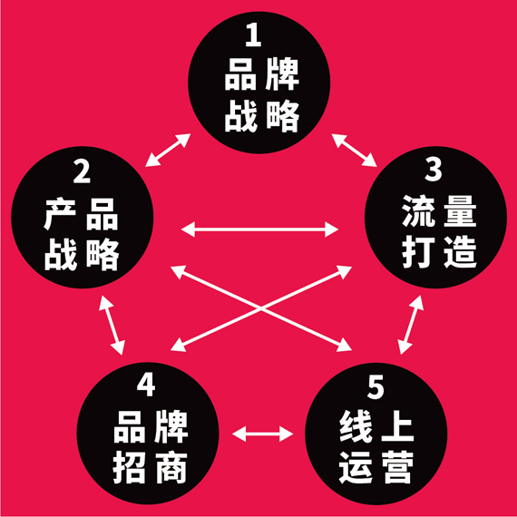 美御品牌戰略方法論