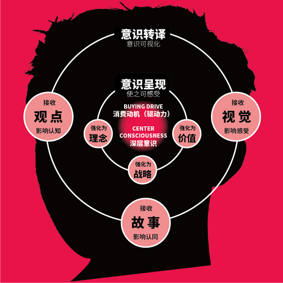 美御品牌戰略方法論