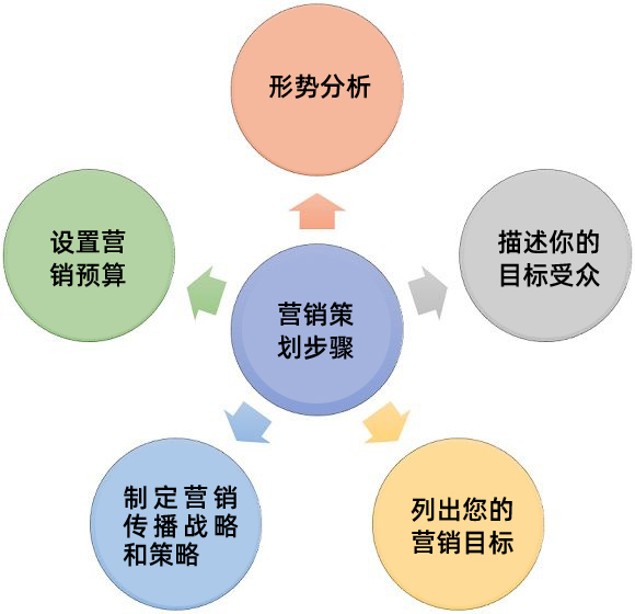 營(yíng)銷(xiāo)策劃.jpg