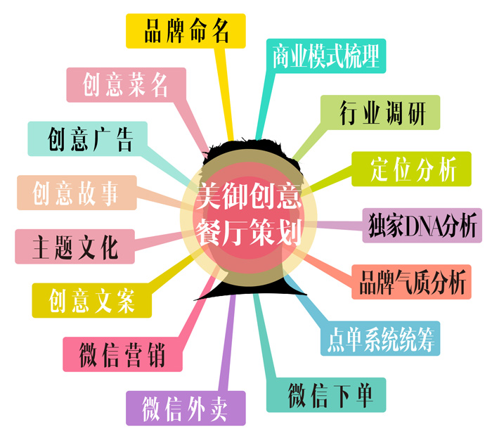 美御餐飲品牌策劃設計