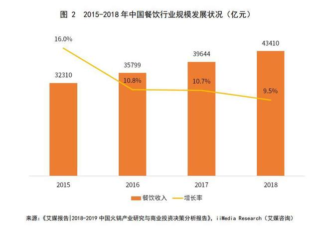 2020年火鍋市場規(guī)模將破7000億，海底撈渠道下沉+海外擴張打開增長空間